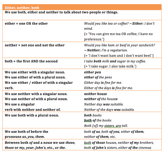 Both, Either, Neither - English Grammar - Celtic English Academy